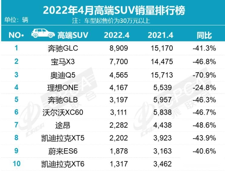 4月高端SUV销量点评：奔驰GLC力压宝马X3，理想ONE进前五