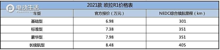 2021款欧拉R1配置曝光 售6.98万起/续航增至405k