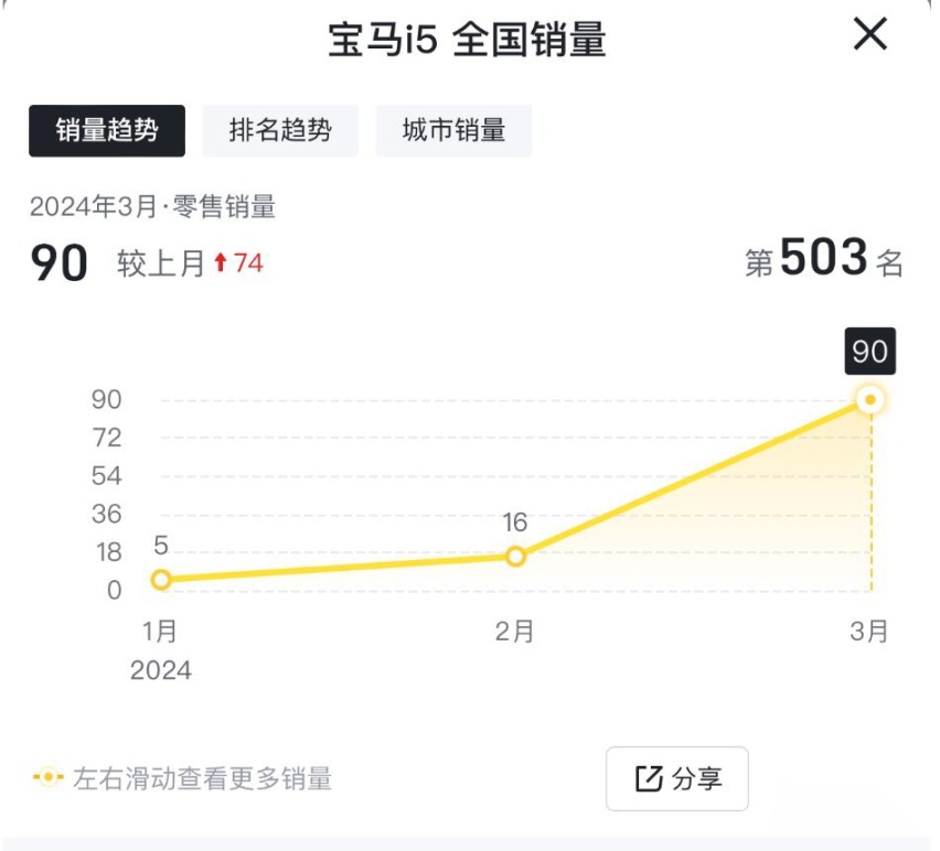 2月售16台，3月售90台，宝马i5销量持续低迷？