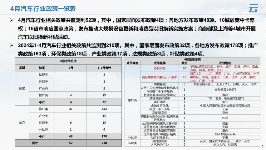 云+丨2024年4月各地汽车政策汇总