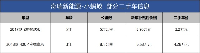 续航长、配置高，预算4万买二手奇瑞小蚂蚁，比五菱新车划算？