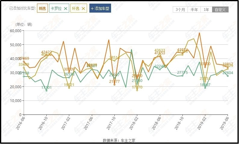 15万预算，终端优惠后是选朗逸/全新卡罗拉/全新轩逸？