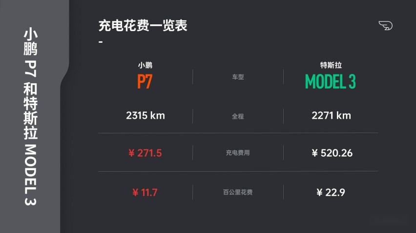 2315公里的巅峰对决  小鹏 NGP VS 特斯拉 NOA