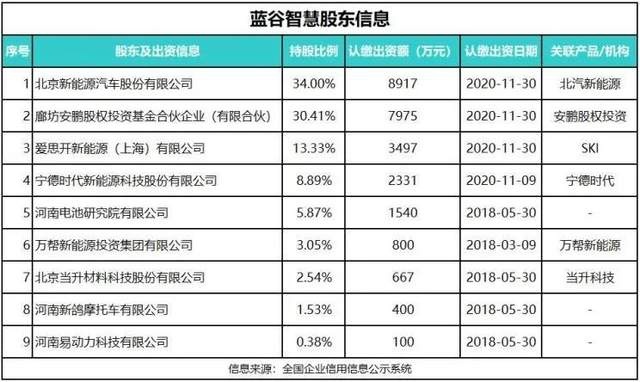每天车闻：蓝谷智慧完成超3亿融资，新特与中国重汽合作 ​