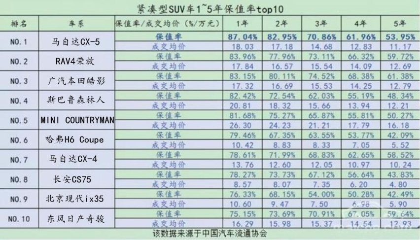 20万级合资SUV，保值率最高的3款车，你的车入榜了吗？