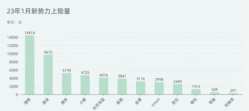 1月份销量出炉，腾势D9位居35万以上新能源豪华MPV销量之首