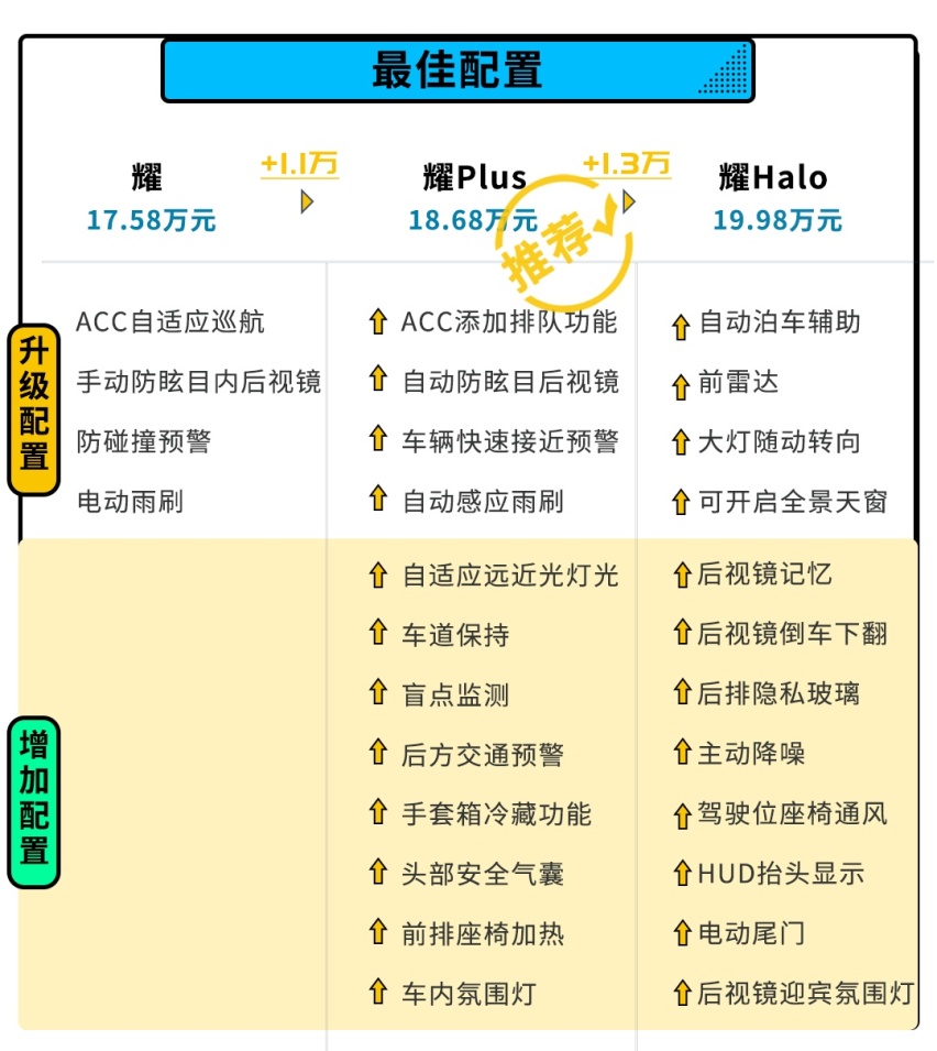 2.0T+8AT，这款17.58万起的全新SUV这样买最值！