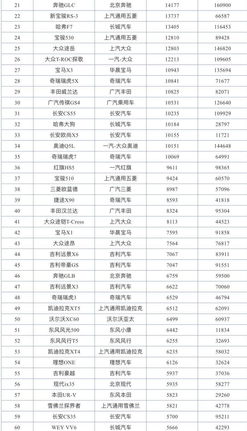 2020年12月SUV销量排行榜，来看看你的爱车排第几