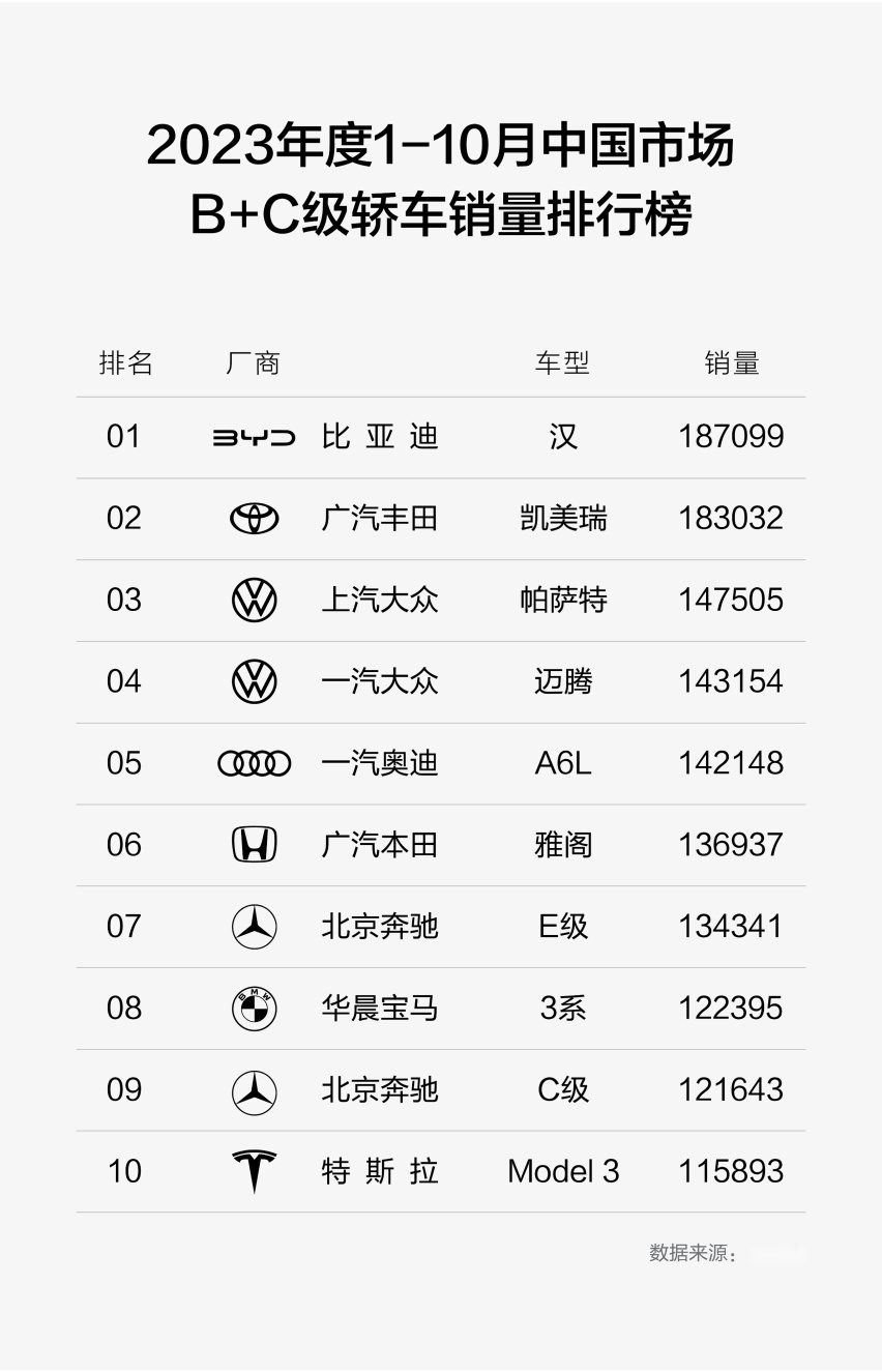 连续6个月销量破2万，汉家族成功颠覆合资与豪华两大市场