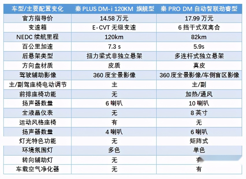10-15万元秦PLUS DM-i，插混家轿中有没有对手？