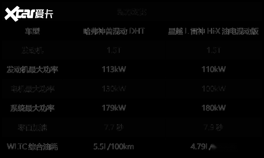 国产混动车型对决，神兽混动DHT能碾压星越L油电混动版？