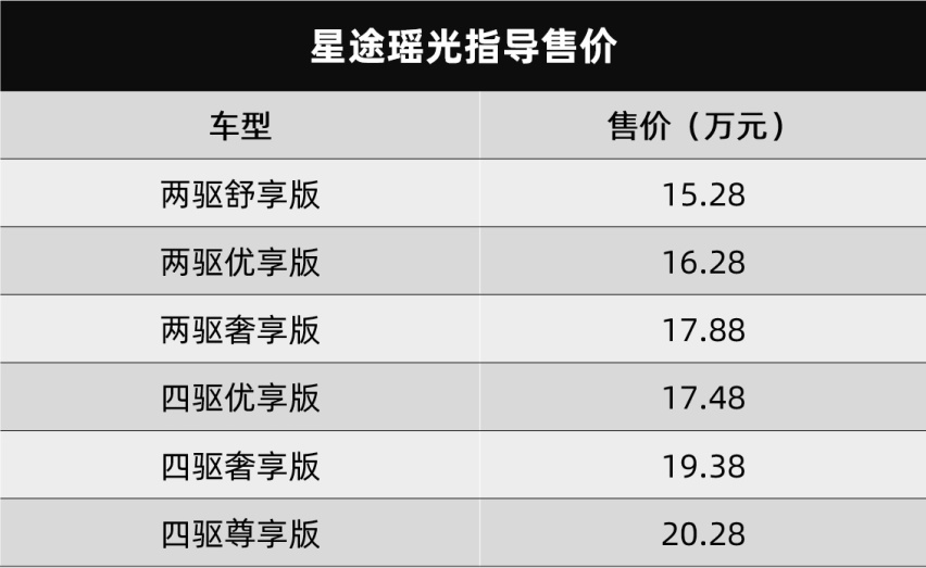 15.28万元买一台2.0T的中型SUV，价格实惠，就是长得丑