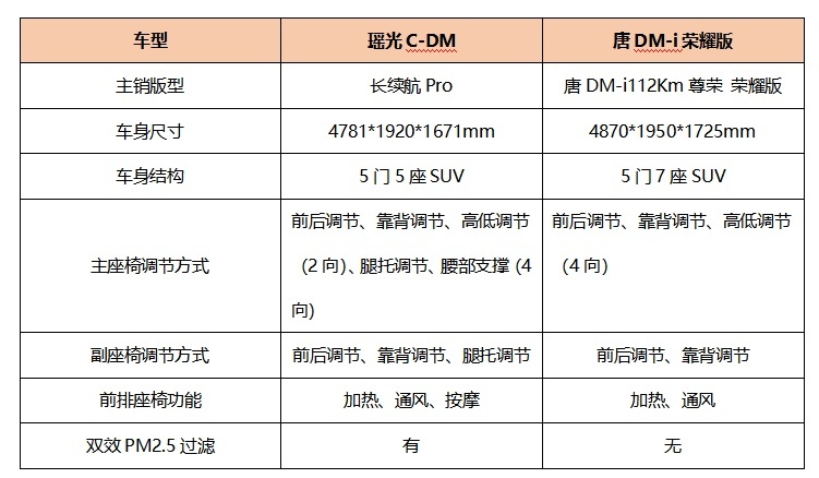 四代混动技术对决：瑶光C-DM与唐DM-i实力大揭秘