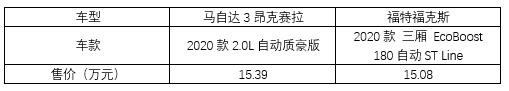 十五万操控性代表，马自达3昂克赛拉对比福特福克斯
