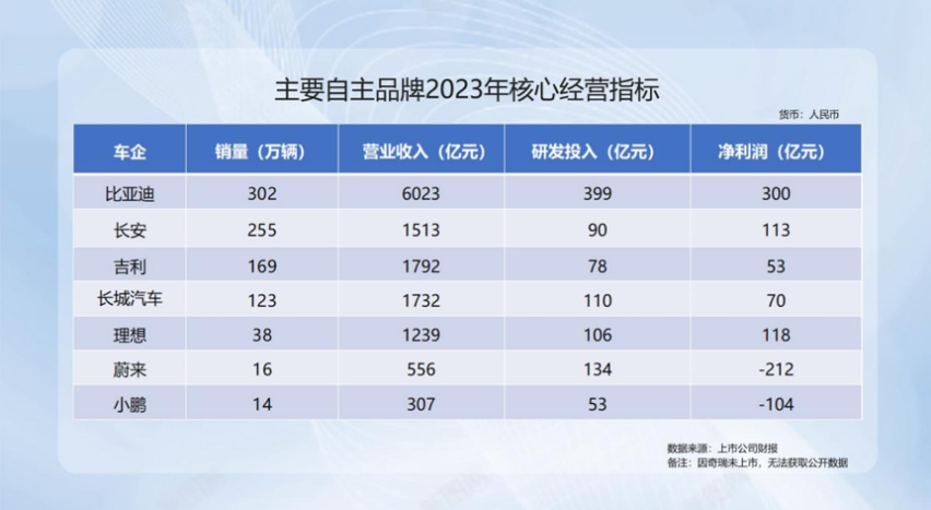 乘联会最新数据发布，比亚迪成为不加定语的双冠王