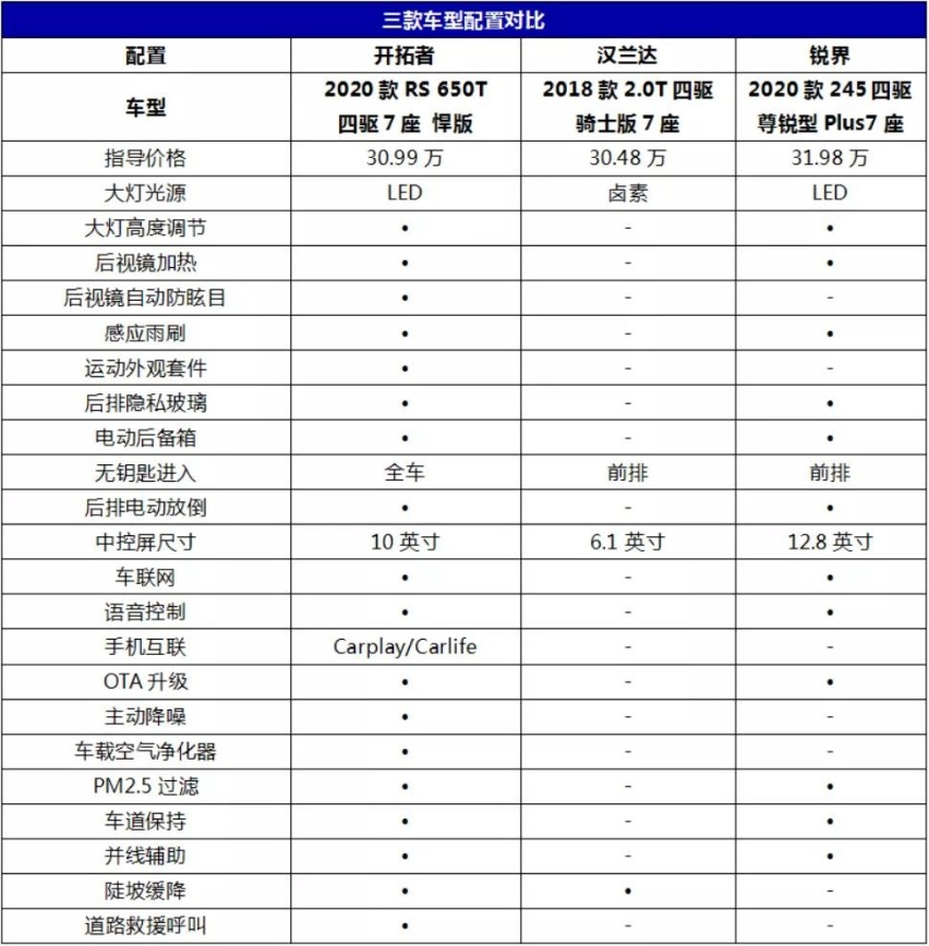 30万预算选7座SUV，选汉兰达还是雪佛兰开拓者