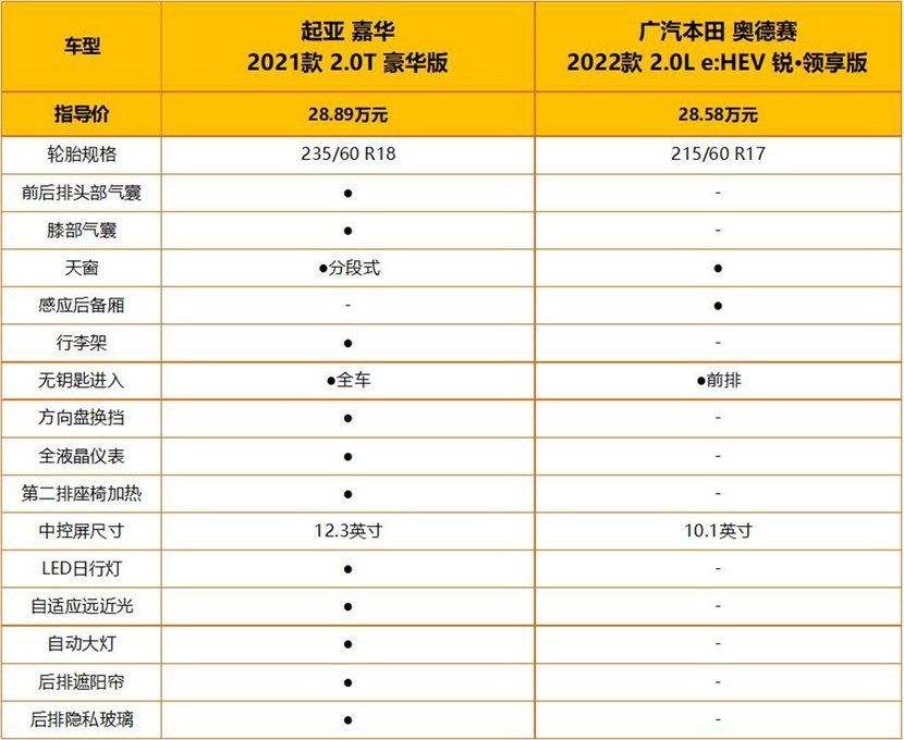 30万元级别 什么家用MPV最适合中国人？起亚嘉华对比本田奥德赛