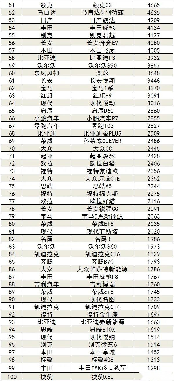 3月汽车销量排名完整版：506款车型，看看你的爱车排第几？