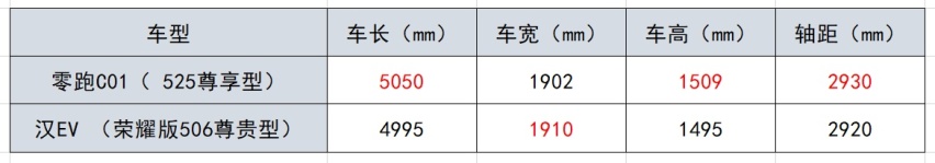 配置、续航旗鼓相当，价格相差3.1万，纯电家轿选谁更值？