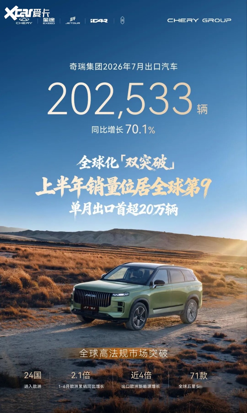 乘联会数据：奇瑞集团上半年跻身全球车企销量前十，位居第九