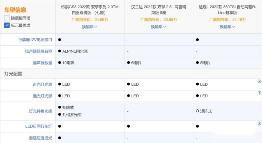 对比汉兰达、大众途观L，传祺GS8有何优势？