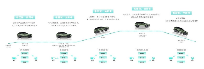 以技术为利刃，启辰DD-i超混动「电」亮你的快乐生活