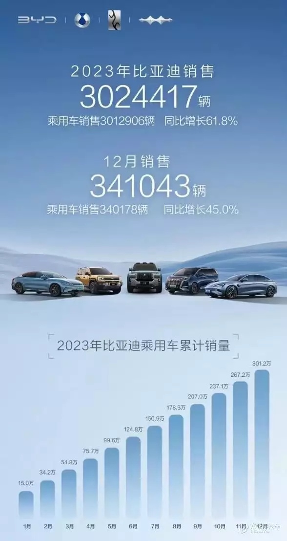 行业观察 | 汽车产销达到3000万辆 汽车强国建设迈上新起点