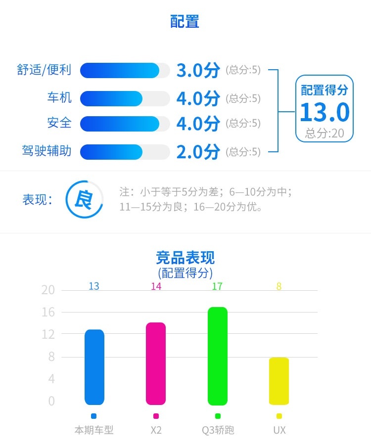 最便宜的奔驰SUV，开上倍有面，空间有惊喜？