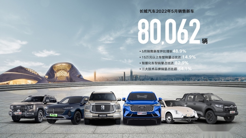 长城汽车5月销售80,062辆 三大技术品牌销量占比64.1%