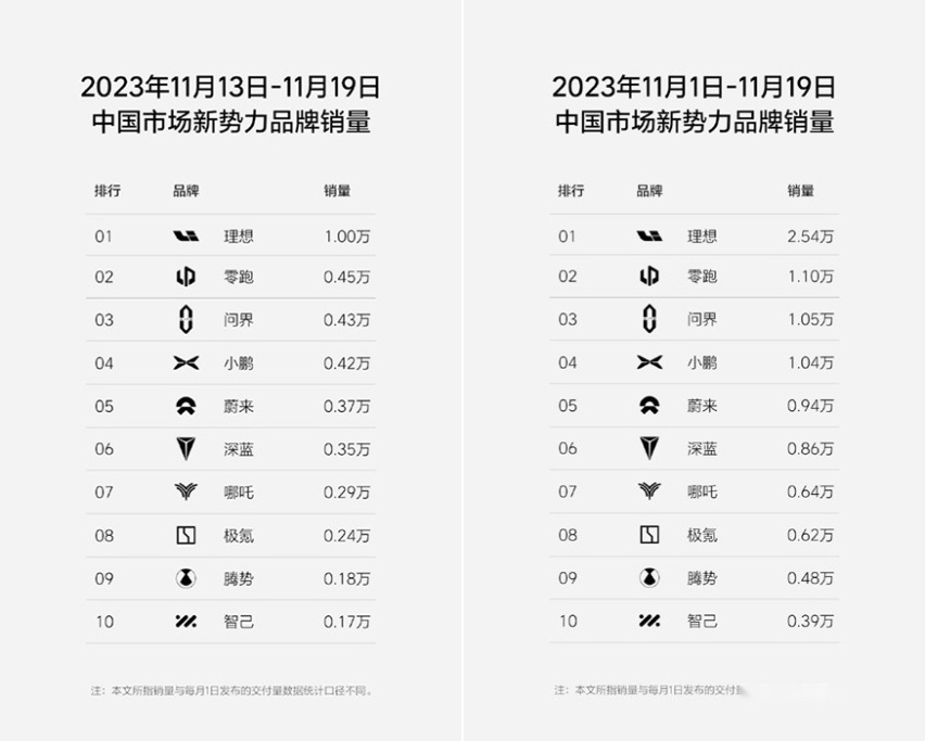 “蔚小理”港股齐跌，零跑股价逆势上涨投资者信心持续提振