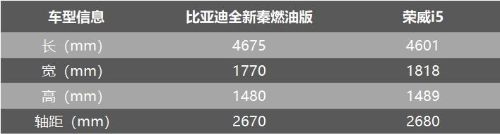 比亚迪全新秦燃油、EV上市 自主品牌新一轮价格战来了?