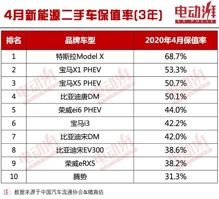 4月新能源保值率，特斯拉Model X高居榜首，比亚迪3款车