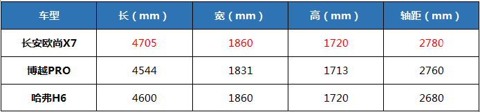 搅动10万级SUV市场新“杀手”！长安欧尚X7预售价格曝光