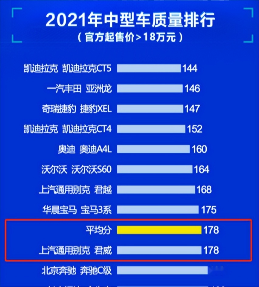 并不知道该如何选车,这时候除了看销量排行榜,参照质量排行榜也是一个