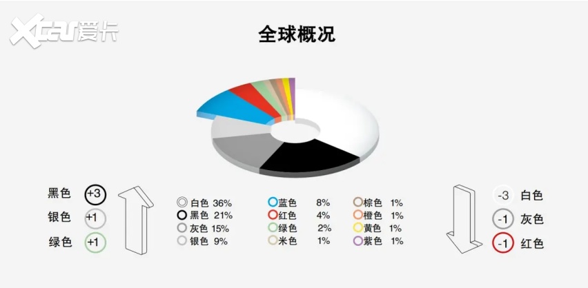 宝马3系为什么白色卖得最好？只因B级车就该买白色？