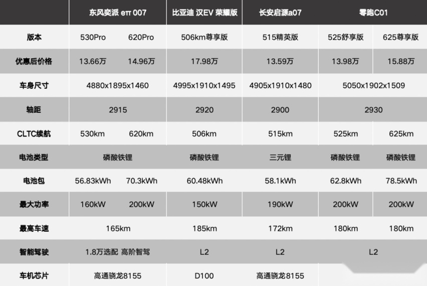 「国家队」下场内卷，东风 eπ 冲锋