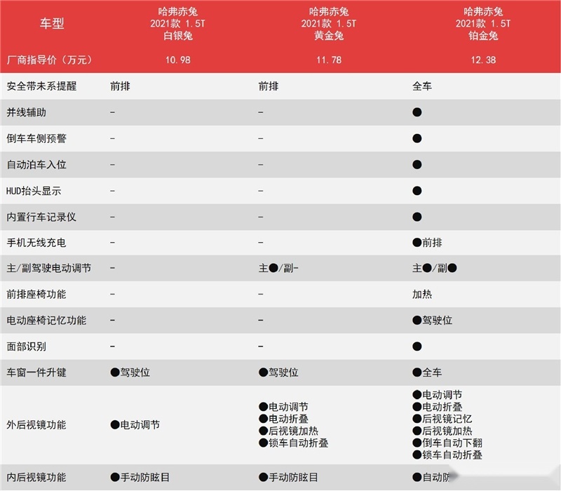 国潮的哈弗赤兔怎么选？首推顶配铂金兔，老司机可选入门版