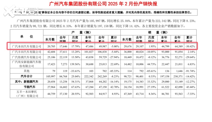 “八连跌”之后，11月销量止跌上涨，广汽本田市场回暖？