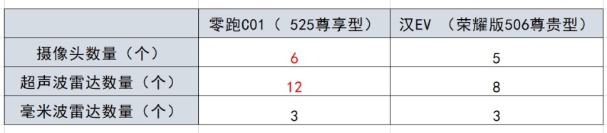 配置、续航旗鼓相当，价格相差3.1万，纯电家轿选谁更值？