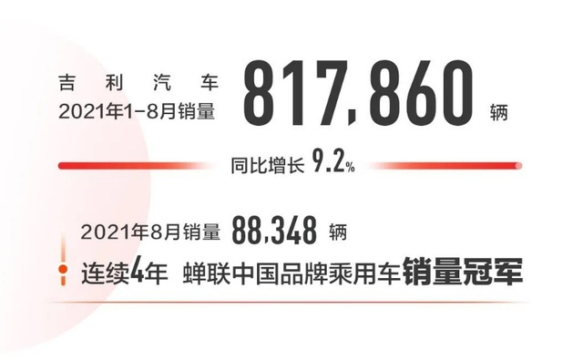星越L 8月销量过万，吉利汽车1-8月销量817860辆同比增长9%