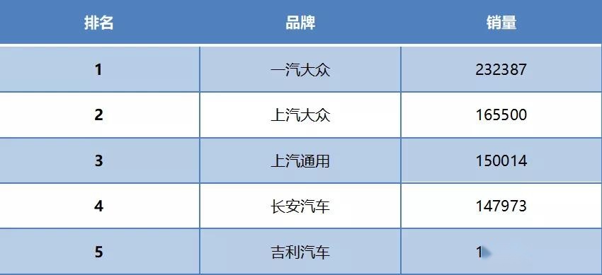 1月汽车销量排行榜,这辆车竟然“死灰复燃”