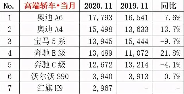 11月份高端轿车销量：BBA之战，胜负已分