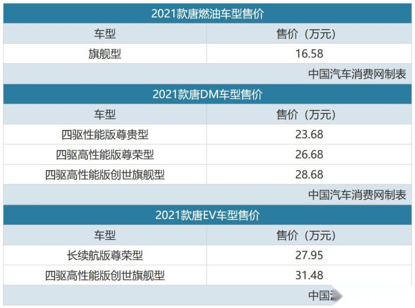 加速更快 2021款比亚迪唐16.58万起售