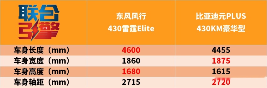 联合引擎｜风行雷霆竞争力分析，能成为纯电车价格屠夫吗？