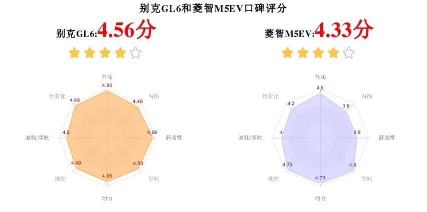 三胎出行，选别克GL6还是菱智M5EV？看完这篇对比就明白了