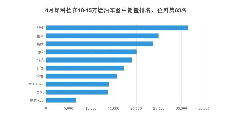 4月昂科拉销量达到509辆，占品牌总销量的0.72%