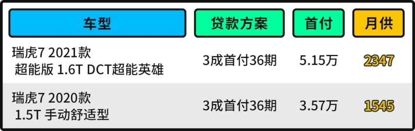 性能比本田还强！价格8.38万起 奇瑞瑞虎7值得买吗？