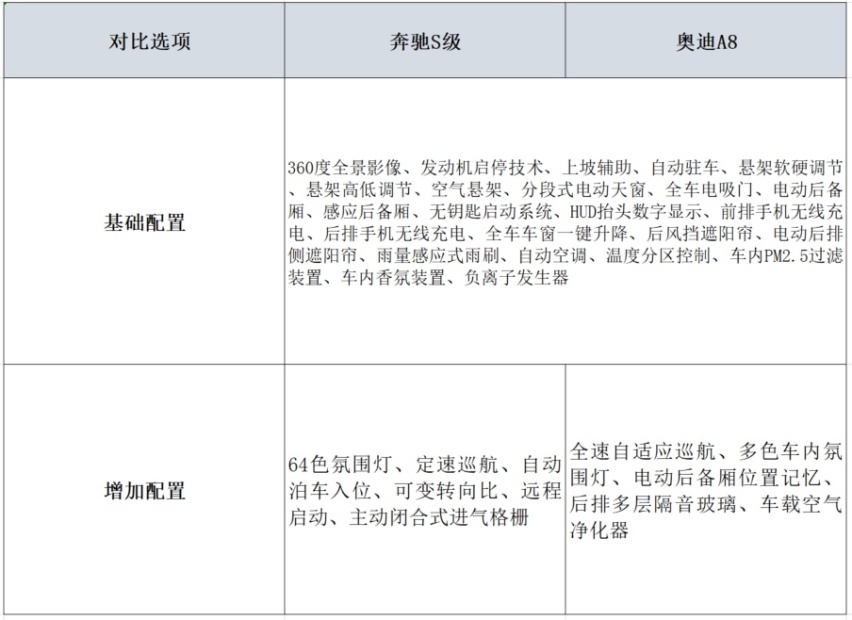 互联网公司老板想买A8，看了朋友的S级，明白买豪车得大奔