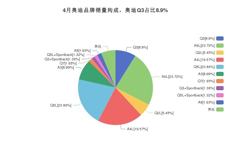 比Q5还漂亮的奥迪Q3，价格25万左右，30天卖6335辆