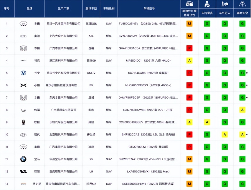 最新中保研碰撞结果，领克09、型格等多项获G，欧拉测试中A柱弯折